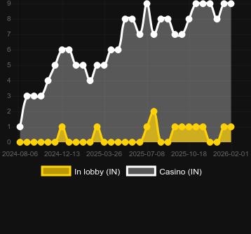 Quantity of casinos where you can find Super Ace Deluxe. Market: Canada