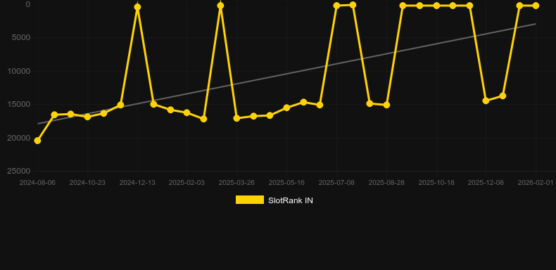 Super Ace Deluxe. Graph of game SlotRank