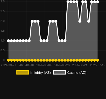 Количество казино, в которых можно найти Super Beto Crash. Рынок: Украина