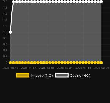 Quantité de casinos où vous pouvez trouver Super High Runner. Marché : Canada