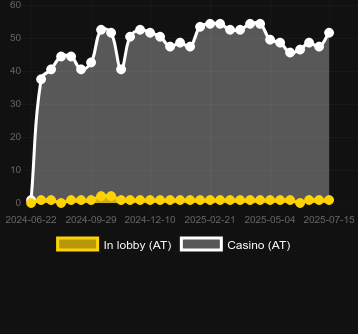 Количество казино, в которых можно найти Super Hot Chilli. Рынок: Украина