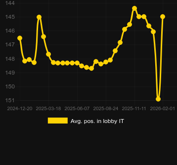 Posizione media nella lobby per Super Sphinx. Mercato: Italia