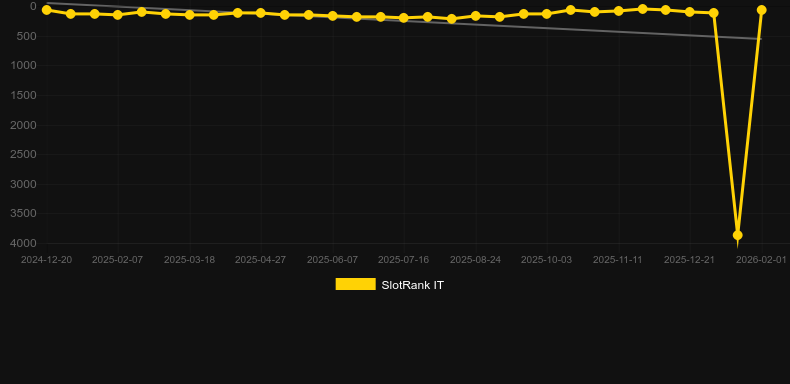 Super Sphinx. Grafico del gioco SlotRank