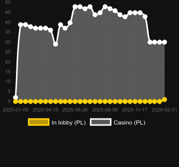 Quantity of casinos where you can find Super Wild Fruits - On Ice. Market: Canada