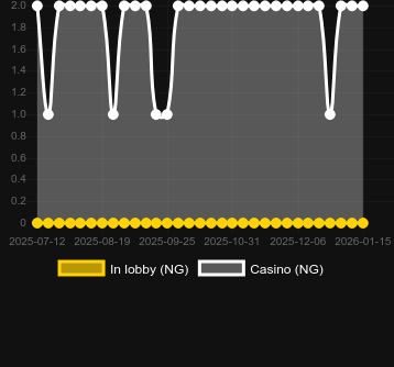Quantité de casinos où vous pouvez trouver Supreme Sevens Dice. Marché : Canada