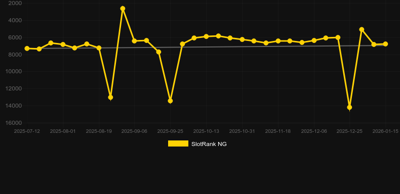 Supreme Sevens Dice. Graphique du jeu SlotRank