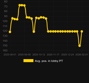 Durchschn. Position in der Lobby für Sweet Bonanza Super Scatter. Markt: Deutschland