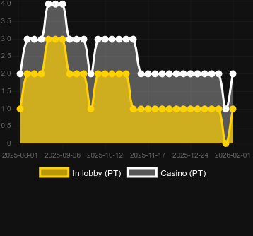Anzahl der Casinos, in denen Sweet Bonanza Super Scatter zu finden ist. Markt: Deutschland