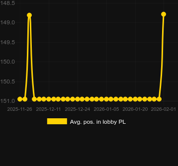 Promedio Posición en el lobby para Sweet Craze. Mercado: España