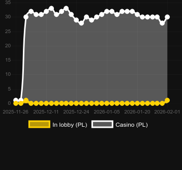 Cantidad de casinos donde puedes encontrar Sweet Craze. Mercado: España