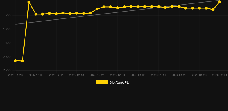 Sweet Craze. Gráfico del juego SlotRank