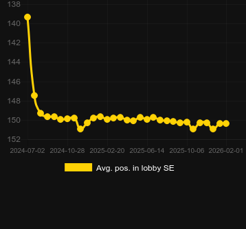 Μέσος όρος Τοποθέτηση στο λόμπι για Sweet Kingdom. Αγορά: Ελλάδα