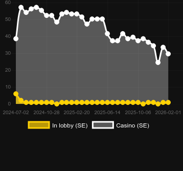 Ποσότητα καζίνο στα οποία μπορείτε να βρείτε Sweet Kingdom. Αγορά: Ελλάδα