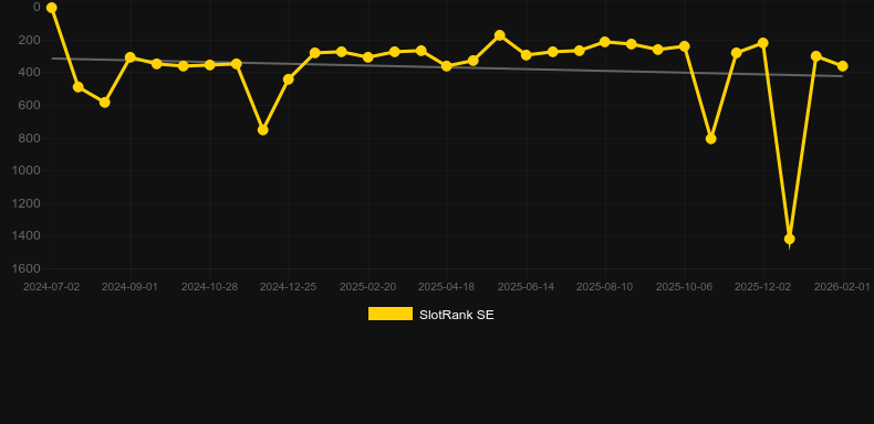 Sweet Kingdom. Γράφημα του παιχνιδιού SlotRank