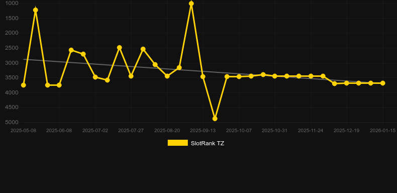 Sweet Respins. Γράφημα του παιχνιδιού SlotRank