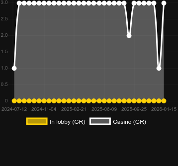 Numero dei casinò in cui puoi trovare Symphony Fantasia Lock 2 Spin. Mercato: Italia