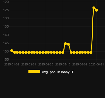 Сред. позиция в лобби для Tanked. Рынок: Украина