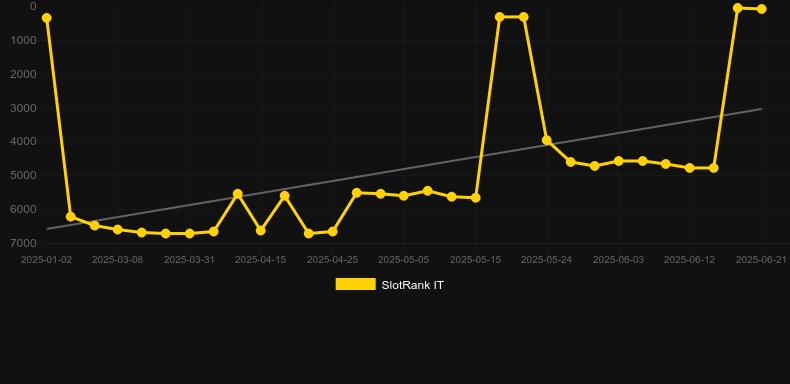 Tanked. График SlotRank