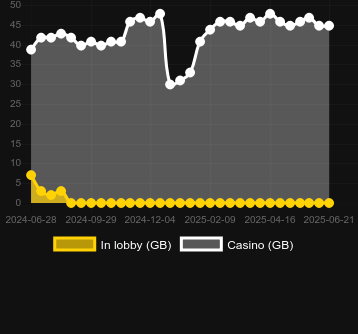 Количество казино, в которых можно найти Ted Afterparty. Рынок: Украина