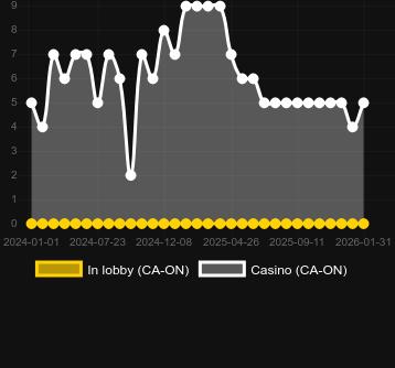 Кількість казино, де можна знайти Ted. Ринок: Україна