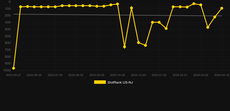 Ted. Graph of game SlotRank
