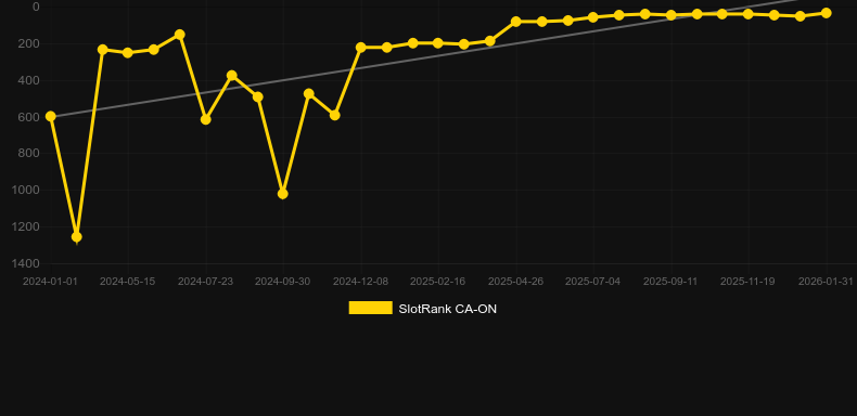 Ted. Графік SlotRank