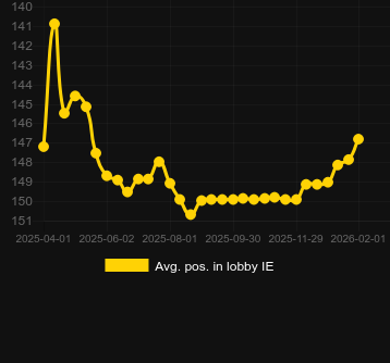 Durchschn. Position in der Lobby für The Dog House Royal Hunt. Markt: Deutschland