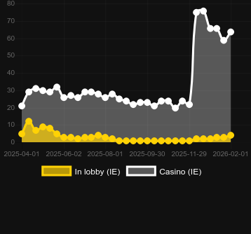 Anzahl der Casinos, in denen The Dog House Royal Hunt zu finden ist. Markt: Deutschland