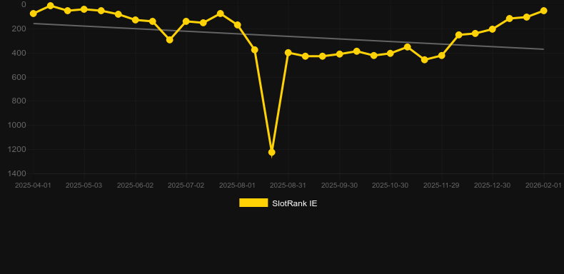 The Dog House Royal Hunt. Grafik SlotRank