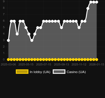 Cantidad de casinos donde puedes encontrar The Emperor's New Clothes. Mercado: España
