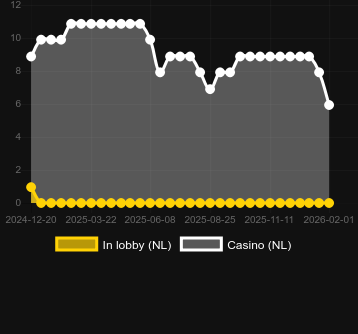 Quantity of casinos where you can find The Gift Catcher. Market: Canada