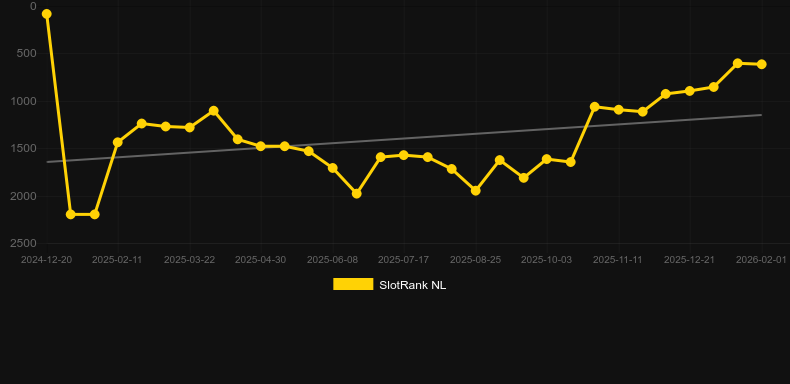 The Gift Catcher. Graph of game SlotRank