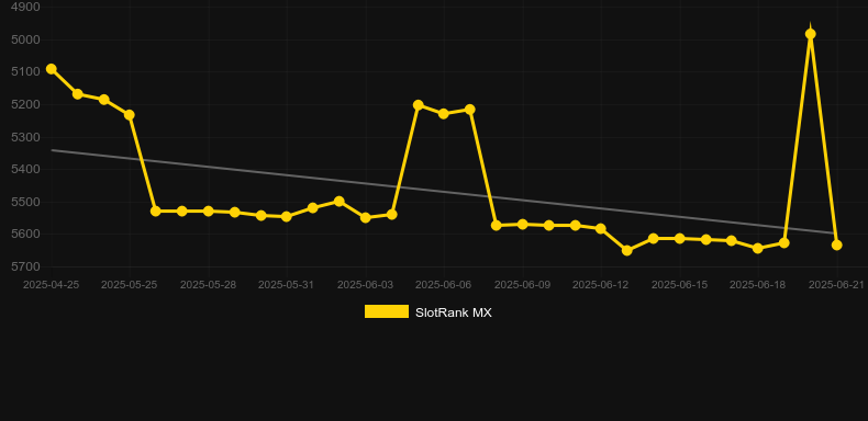 The Rise of the Tycoon. График SlotRank