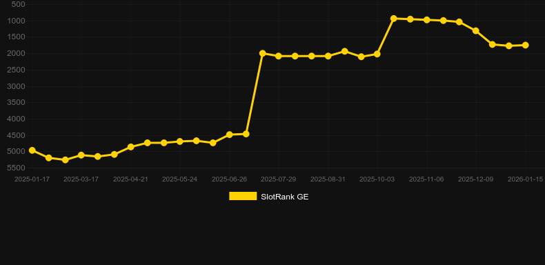 The Wild Wings of Phoenix Deluxe. Графік SlotRank