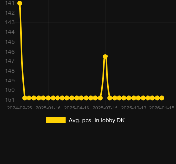 Moy. Position dans le hall pour Thoro. Marché : Canada
