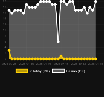 Quantité de casinos où vous pouvez trouver Thoro. Marché : Canada