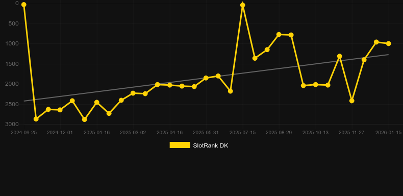 Thoro. Graphique du jeu SlotRank
