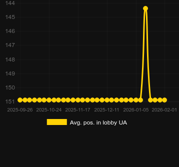 Сер. позиція в лобі для Three Hotfire. Ринок: Україна