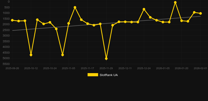 Three Hotfire. Графік SlotRank