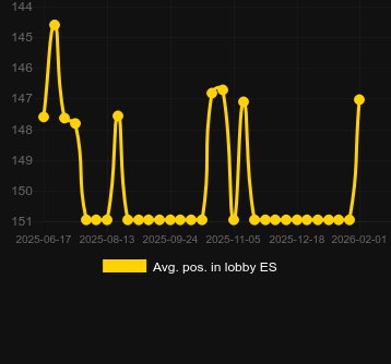 Genomsnittlig lobbyposition för Threefold the Gold. Marknad: Sverige