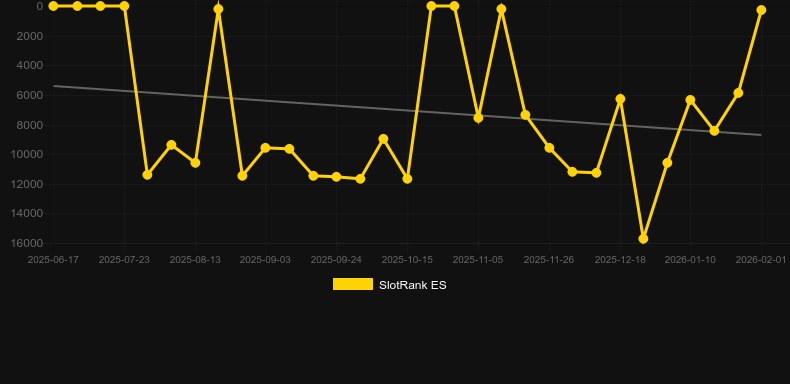 Threefold the Gold. Graf över spelet SlotRank