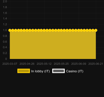 Количество казино, в которых можно найти Thunder Coins. Рынок: Украина