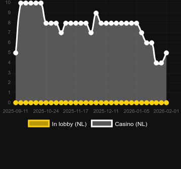 Кількість казино, де можна знайти Thunder Hits. Ринок: Україна