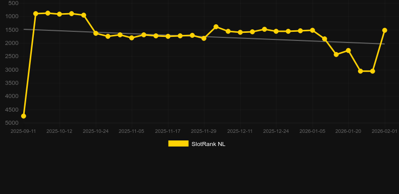 Thunder Hits. Графік SlotRank