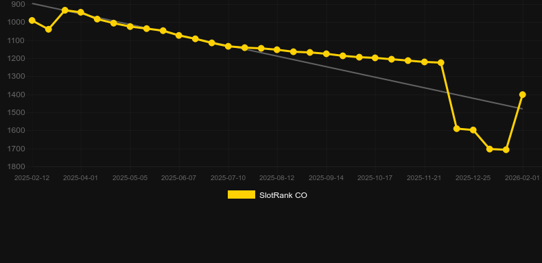 Thunder Jaws. Graph of game SlotRank