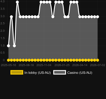 Quantidade de cassinos onde você pode encontrar Thundering Eclipse. Mercado: US New Jersey
