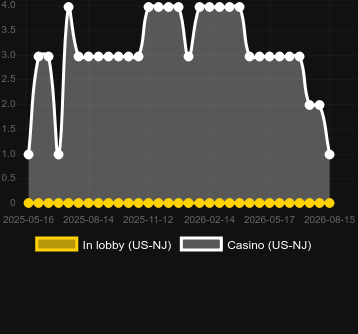 Quantidade de cassinos onde você pode encontrar Thundering Eclipse. Mercado: US New Jersey