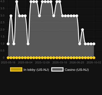 Quantidade de cassinos onde você pode encontrar Thundering Eclipse. Mercado: US New Jersey