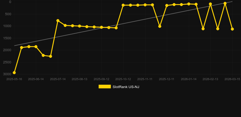 Thundering Eclipse. Grafico del gioco SlotRank