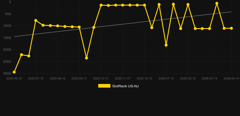 Thundering Eclipse. Graph of game SlotRank